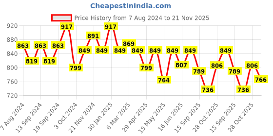 tatacliq.com Urban Space Beige Polyester Door Curtain With Tieback & Eyelet urban space Price History Graph from 7 Aug 2024 to 21 Nov 2025