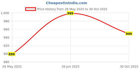 tatacliq.com Urban Space Beige Polyester Door Curtain With Tieback & Eyelet urban space Price History Graph from 26 May 2025 to 30 Oct 2025