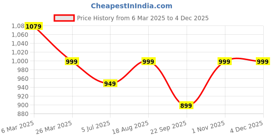 tatacliq.com Urban Space Beige Polyester Door Curtain With Tieback & Eyelet urban space Price History Graph from 6 Mar 2025 to 2 Dec 2025