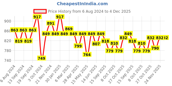 tatacliq.com Urban Space Beige Polyester Window Curtain With Tieback & Eyelet urban space Price History Graph from 6 Aug 2024 to 3 Dec 2025