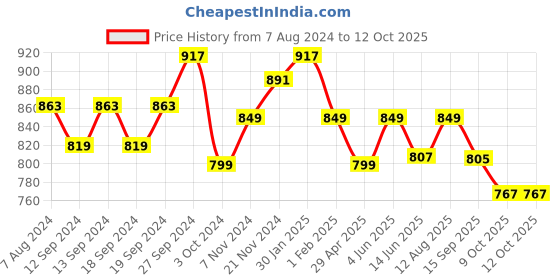 tatacliq.com Urban Space Beige Polyester Window Curtain With Tieback & Eyelet urban space Price History Graph from 7 Aug 2024 to 11 Oct 2025