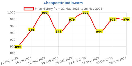 tatacliq.com Urban Space Black Cotton Door Curtain With Tieback & Eyelet urban space Price History Graph from 21 May 2025 to 26 Nov 2025