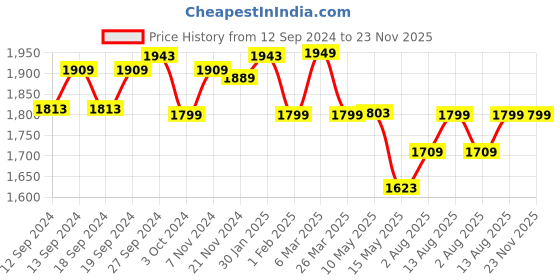 tatacliq.com Urban Space Block Print Yellow & White Cotton 8 FT Long Door Curtains - Set of 2 urban space Price History Graph from 12 Sep 2024 to 23 Nov 2025