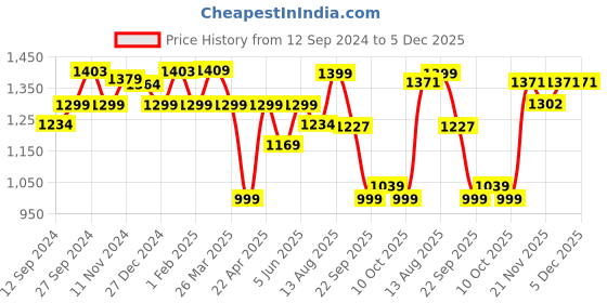 tatacliq.com Urban Space Blue & Grey Cotton 200 TC Double Bedsheet with 2 Pillow Covers urban space Price History Graph from 12 Sep 2024 to 4 Dec 2025