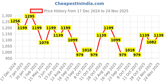 tatacliq.com Urban Space Blue & Pink Microfibre 300 GSM Single Bed Comforter urban space Price History Graph from 17 Dec 2024 to 24 Nov 2025