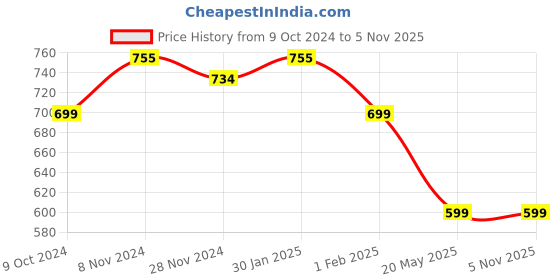 tatacliq.com Urban Space Blue & White Cotton 200 TC Fall Leaves Single Bedsheet with 1 Pillow Cover urban space Price History Graph from 9 Oct 2024 to 4 Nov 2025