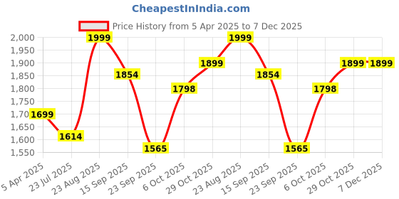 tatacliq.com Urban Space Blue & White Cotton Long Door Curtains - Set of 3 urban space Price History Graph from 5 Apr 2025 to 6 Dec 2025