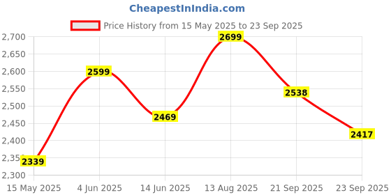 tatacliq.com Urban Space Blue & White Cotton Long Door Curtains - Set of 3 urban space Price History Graph from 15 May 2025 to 23 Sep 2025