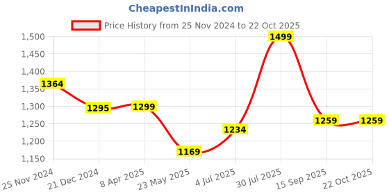 tatacliq.com Urban Space Blue & White Microfibre 150 GSM Ac Room Double Bed Dohar urban space Price History Graph from 25 Nov 2024 to 20 Oct 2025