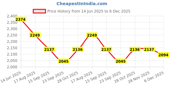 tatacliq.com Urban Space Blue Cotton Classic Curtains for Door - Set of 3 urban space Price History Graph from 14 Jun 2025 to 5 Dec 2025