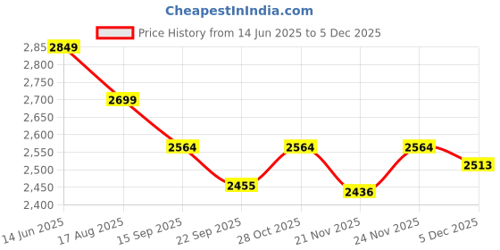 tatacliq.com Urban Space Blue Cotton Classic Curtains for Door - Set of 3 urban space Price History Graph from 14 Jun 2025 to 5 Dec 2025