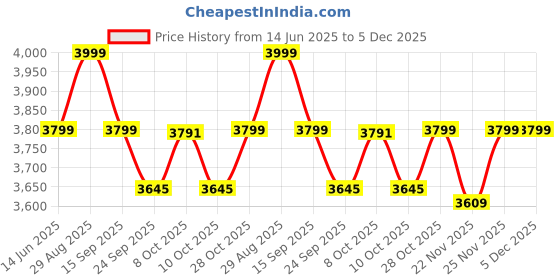tatacliq.com Urban Space Blue Cotton Classic Curtains for Door - Set of 4 urban space Price History Graph from 14 Jun 2025 to 5 Dec 2025