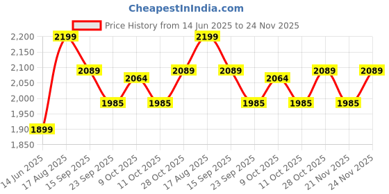 tatacliq.com Urban Space Blue Cotton Classic Curtains for Window - Set of 3 urban space Price History Graph from 14 Jun 2025 to 24 Nov 2025
