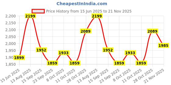 tatacliq.com Urban Space Blue Cotton Classic Curtains for Window - Set of 3 urban space Price History Graph from 15 Jun 2025 to 21 Nov 2025