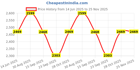 tatacliq.com Urban Space Blue Cotton Classic Curtains for Window - Set of 4 urban space Price History Graph from 14 Jun 2025 to 24 Nov 2025