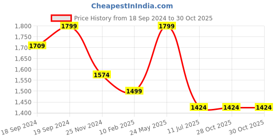 tatacliq.com Urban Space Blue Cotton Door Curtain With Tieback & Eyelet - Set of 2 urban space Price History Graph from 18 Sep 2024 to 29 Oct 2025