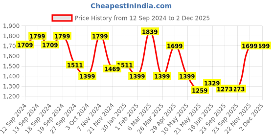 tatacliq.com Urban Space Blue Cotton Door Curtain With Tieback & Eyelet - Set of 2 urban space Price History Graph from 12 Sep 2024 to 1 Dec 2025