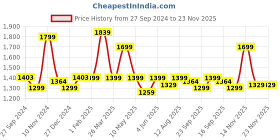 tatacliq.com Urban Space Blue Cotton Door Curtain With Tieback & Eyelet - Set of 2 urban space Price History Graph from 27 Sep 2024 to 23 Nov 2025