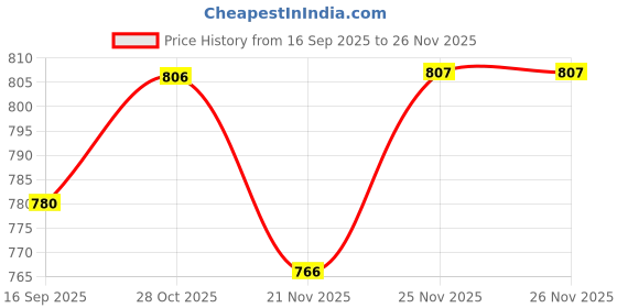 tatacliq.com Urban Space Blue Cotton Printed 144 TC Double Flat Bedsheet with 2 Pillow Covers urban space Price History Graph from 16 Sep 2025 to 26 Nov 2025