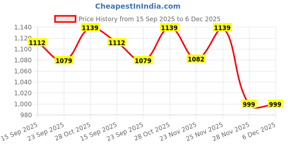 tatacliq.com Urban Space Blue Cotton Printed 144 TC King Flat Bedsheet with 2 Pillow Covers urban space Price History Graph from 15 Sep 2025 to 5 Dec 2025