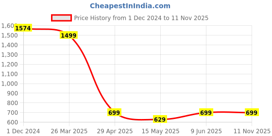 tatacliq.com Urban Space Blue Polyester 5 Ft. Window Curtain With Stainless Steel Rings - Set of 2 urban space Price History Graph from 1 Dec 2024 to 10 Nov 2025