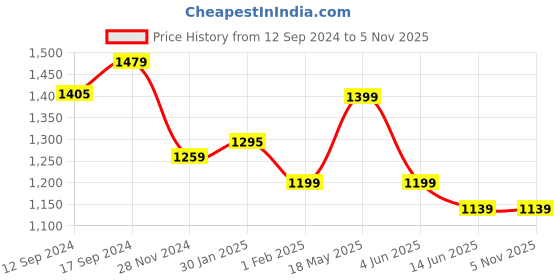 tatacliq.com Urban Space Blue Polyester Door Curtain With Tieback & Eyelet - Set of 2 urban space Price History Graph from 12 Sep 2024 to 4 Nov 2025