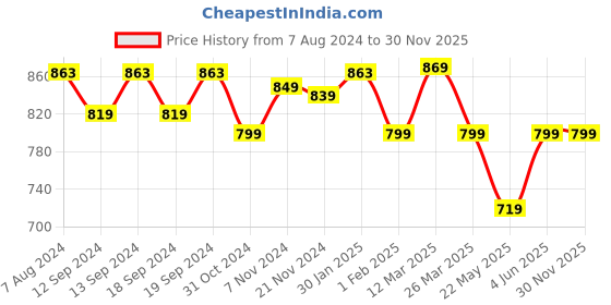 tatacliq.com Urban Space Blue Polyester Window Curtain With Tieback & Eyelet urban space Price History Graph from 7 Aug 2024 to 29 Nov 2025