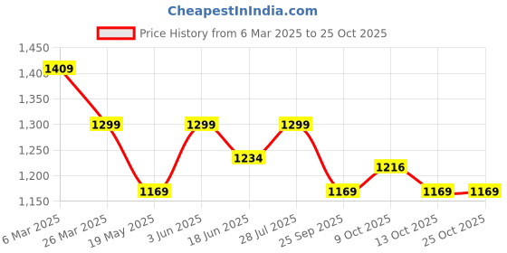 tatacliq.com Urban Space Blush Pink Cotton Double Bed Blanket urban space Price History Graph from 6 Mar 2025 to 25 Oct 2025