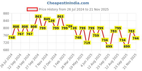 tatacliq.com Urban Space Bohemian Yellow Cotton 5 Ft. Window Curtain with Stainless Steel Rings urban space Price History Graph from 26 Jul 2024 to 21 Nov 2025
