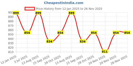 tatacliq.com Urban Space Boho Vintage Braid Turquoise Cotton Embroidered Window Curtain urban space Price History Graph from 12 Jan 2025 to 26 Nov 2025