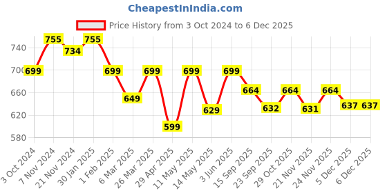 tatacliq.com Urban Space Brown & White Cotton 200 TC Floral Moroccan Printed Single Bedsheet with 1 Pillow Cover urban space Price History Graph from 3 Oct 2024 to 5 Dec 2025