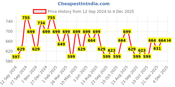 tatacliq.com Urban Space Brown & White Cotton 200 TC Single Bedsheet with 1 Pillow Cover urban space Price History Graph from 12 Sep 2024 to 4 Dec 2025