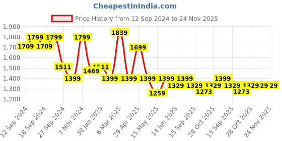 tatacliq.com Urban Space Brown Cotton Door Curtain With Tieback & Eyelet - Set of 2 urban space Price History Graph from 12 Sep 2024 to 24 Nov 2025