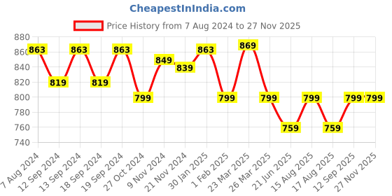 tatacliq.com Urban Space Brown Polyester Window Curtain With Tieback & Eyelet urban space Price History Graph from 7 Aug 2024 to 26 Nov 2025
