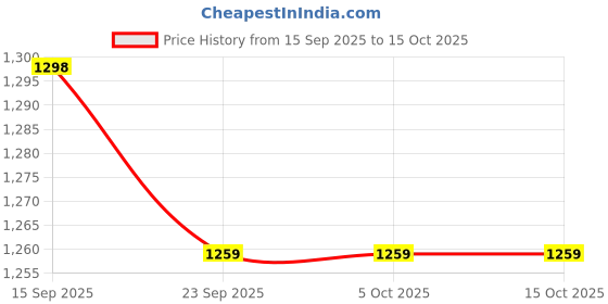 tatacliq.com Urban Space Buttercream Cotton Printed 200 TC King Fitted Fitted Bedsheet with 2 Pillow Covers urban space Price History Graph from 15 Sep 2025 to 14 Oct 2025