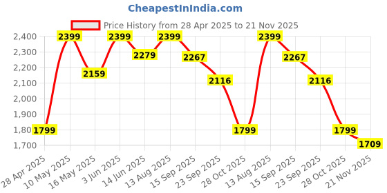 tatacliq.com Urban Space Coastal Tides Polyester Blackout Grey & Blue Abstract 7 ft Door Curtains - Set of 2 urban space Price History Graph from 28 Apr 2025 to 21 Nov 2025