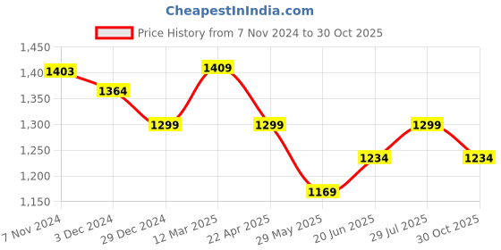 tatacliq.com Urban Space Cool Grey Cotton 150 GSM Ac Room Double Bed Blanket urban space Price History Graph from 7 Nov 2024 to 30 Oct 2025