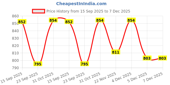 tatacliq.com Urban Space Cotton Green Room Darkening 5 ft Window With Tieback & Eyelets - Pack of 1 urban space Price History Graph from 15 Sep 2025 to 7 Dec 2025
