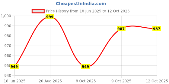 tatacliq.com Urban Space Cotton Humming Bird Red 144 TC Red King Fitted Bed Sheet with 2 Pillow Covers urban space Price History Graph from 18 Jun 2025 to 12 Oct 2025