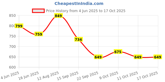 tatacliq.com Urban Space Cotton Motif Red 144 TC Red Double Bed Sheet with 2 Pillow Covers urban space Price History Graph from 4 Jun 2025 to 16 Oct 2025