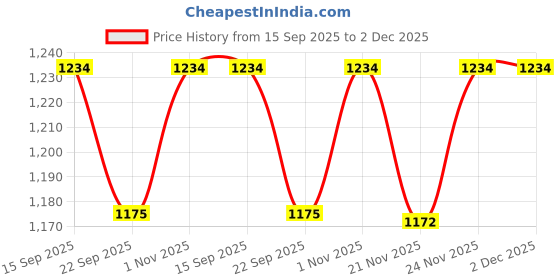 tatacliq.com Urban Space Cotton Multi Room Darkening 7 ft Door With Tieback & Eyelets - Set of 2 urban space Price History Graph from 15 Sep 2025 to 2 Dec 2025