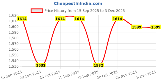 tatacliq.com Urban Space Cotton Multi Room Darkening 7 ft Door With Tieback & Eyelets - Set of 2 urban space Price History Graph from 15 Sep 2025 to 3 Dec 2025