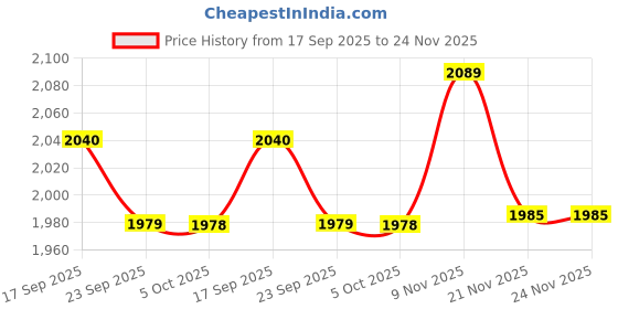 tatacliq.com Urban Space Cotton Multi Room Darkening 7 ft Door With Tieback & Eyelets - Set of 3 urban space Price History Graph from 17 Sep 2025 to 24 Nov 2025