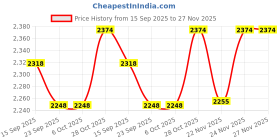 tatacliq.com Urban Space Cotton Multi Room Darkening 7 ft Door With Tieback & Eyelets - Set of 3 urban space Price History Graph from 15 Sep 2025 to 27 Nov 2025