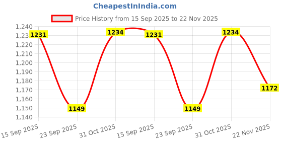 tatacliq.com Urban Space Cotton Multi Room Darkening 8 ft Long Door With Tieback & Eyelets - Set of 2 urban space Price History Graph from 15 Sep 2025 to 22 Nov 2025