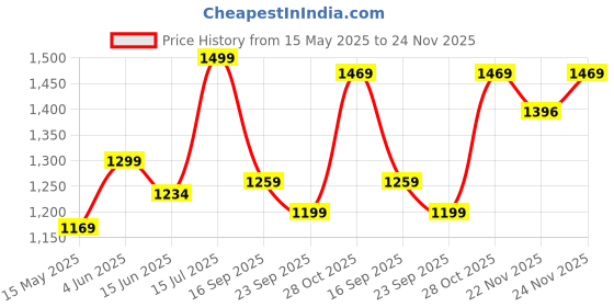 tatacliq.com Urban Space Cotton Pink Double Bed Reversible Ac Dohar urban space Price History Graph from 15 May 2025 to 24 Nov 2025