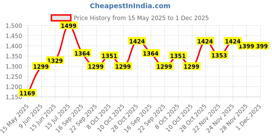 tatacliq.com Urban Space Cotton Pink Double Bed Reversible Ac Dohar urban space Price History Graph from 15 May 2025 to 1 Dec 2025