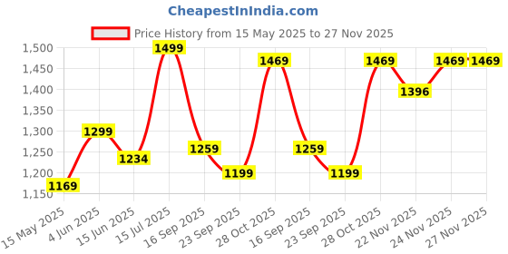tatacliq.com Urban Space Cotton Pink Double Bed Reversible Ac Dohar urban space Price History Graph from 15 May 2025 to 27 Nov 2025