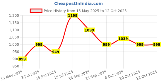tatacliq.com Urban Space Cotton Pink Single Bed Reversible Ac Dohar urban space Price History Graph from 15 May 2025 to 12 Oct 2025