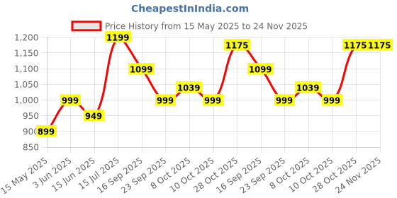 tatacliq.com Urban Space Cotton Pink Single Bed Reversible Ac Dohar urban space Price History Graph from 15 May 2025 to 23 Nov 2025